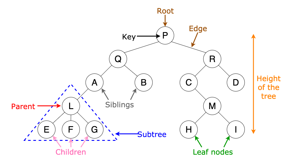 Linux File Tree Sda Tree | Praktikum SDA 2026